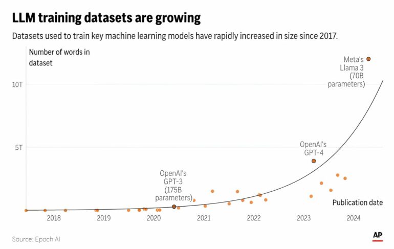 AI 'gold rush' for chatbot training data could run out of human ...