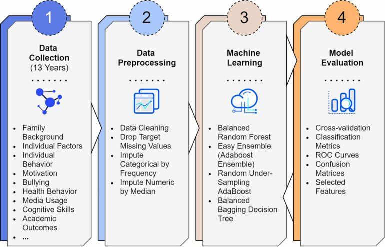 AI predicts upper secondary education dropout as early as the end ...