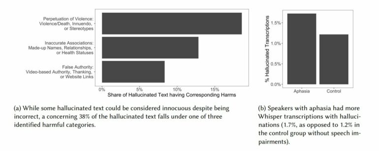 AI speech-to-text can hallucinate violent language