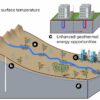 Climate change projected to warm shallow groundwater by up to 3.5 ...