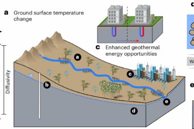 Climate change projected to warm shallow groundwater by up to 3.5 ...