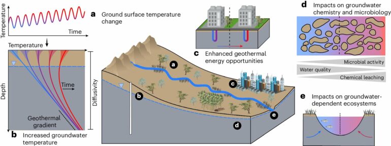 Climate change projected to warm shallow groundwater by up to 3.5 ...