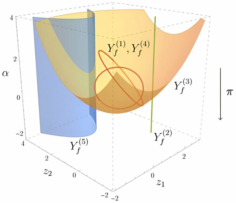 Cutting-edge mathematics provides new tool for particle collision ...