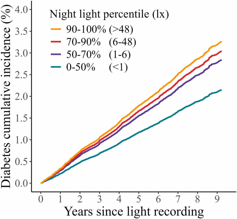 Fighting the late-night bright light could reduce risk of diabetes