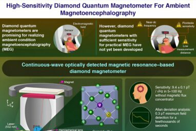 Highly sensitive diamond quantum magnetometer can achieve ...