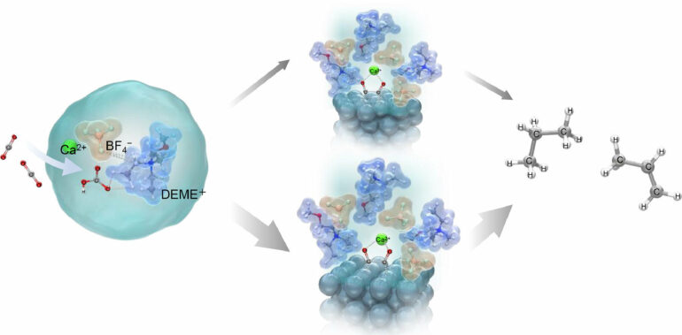 Ionic liquid electrolyte enables efficient CO₂ conversion to fuels ...