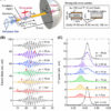 Manipulating the frequency of terahertz signals through temporal ...