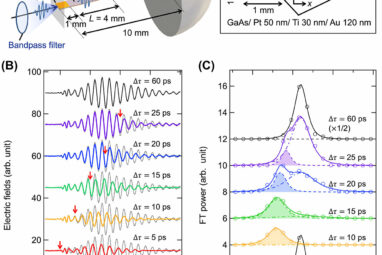 Manipulating the frequency of terahertz signals through temporal ...