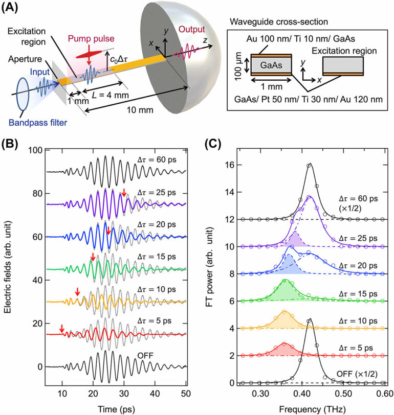 Manipulating the frequency of terahertz signals through temporal ...