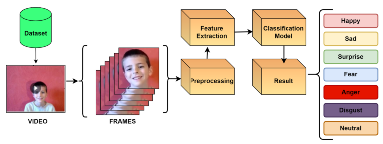 Sensors | Free Full-Text | Kids&rsquo; Emotion Recognition Using ...