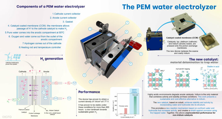 New catalyst unveils the hidden power of water for green hydrogen ...
