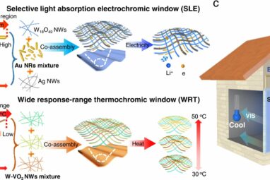 Smart windows redefine solar radiation control in buildings