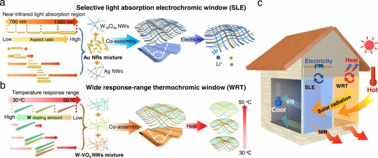 Smart windows redefine solar radiation control in buildings