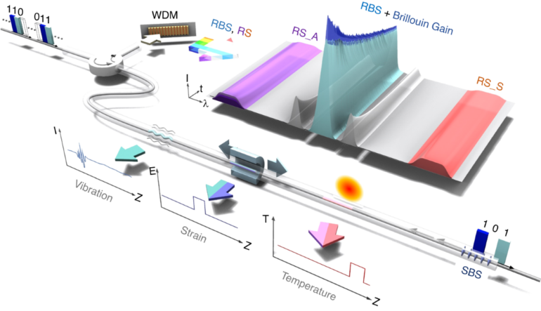 Optimizing multi-parameter distributed fiber sensors: a hybrid ...