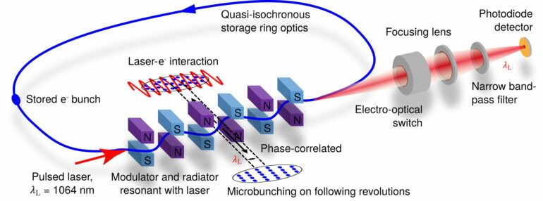 New method for generating monochromatic light in storage rings