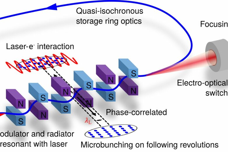 New method for generating monochromatic light in storage rings