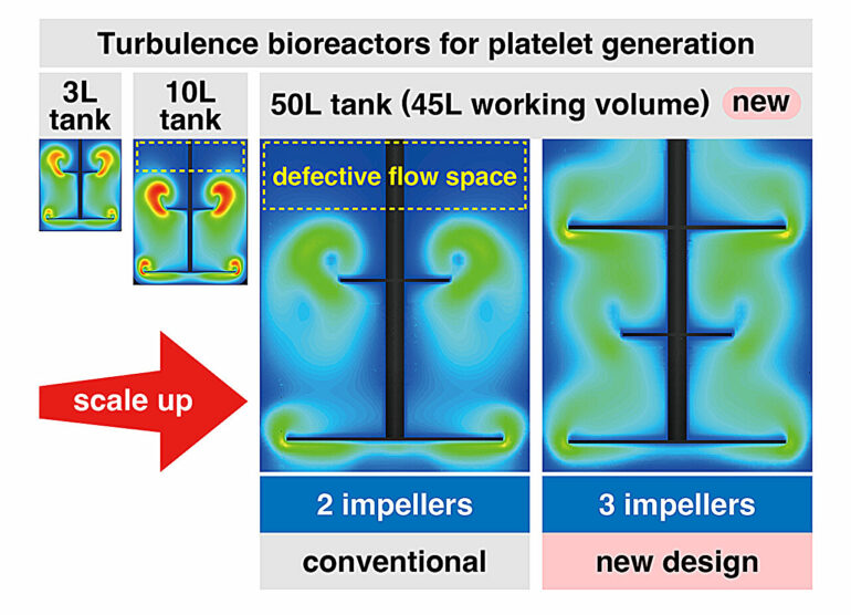 Refining turbulent flow to scale up iPS cell-based platelet ...