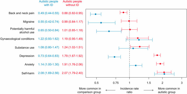 Researchers call for better detection of health conditions for ...