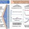 Researchers debut novel manifold design theory