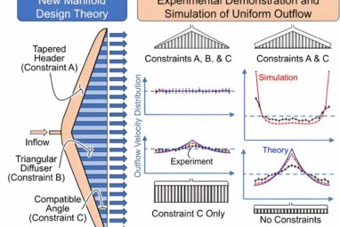 Researchers debut novel manifold design theory