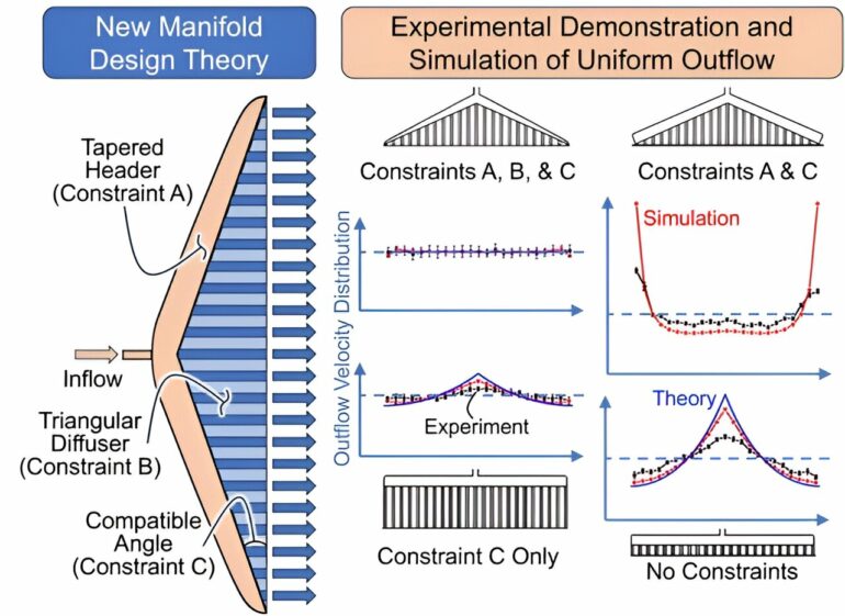 Researchers debut novel manifold design theory