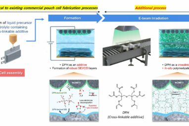Researchers develop a commercially viable and safe gel electrolyte ...