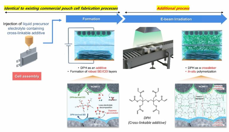 Researchers develop a commercially viable and safe gel electrolyte ...