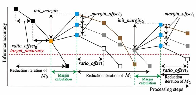 Researchers develop novel method for compactly implementing image ...