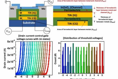 Researchers enhance performance of hafnia-based memory devices by ...