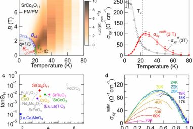 Researchers observe a large anomalous Hall effect triggered by ...