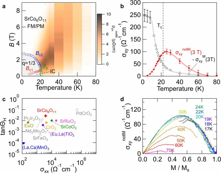 Researchers observe a large anomalous Hall effect triggered by ...