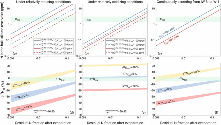 Researchers uncover nitrogen's origin and early evolution on Earth