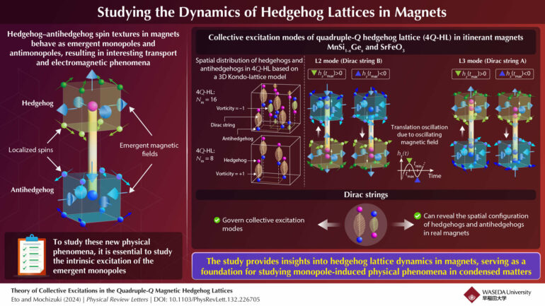 Researchers unveil the dynamical nature of emergent magnetic ...