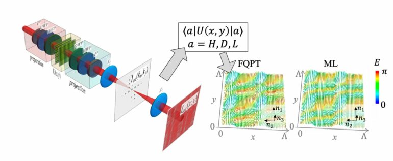 Scientists develop innovative method to validate quantum photonics ...