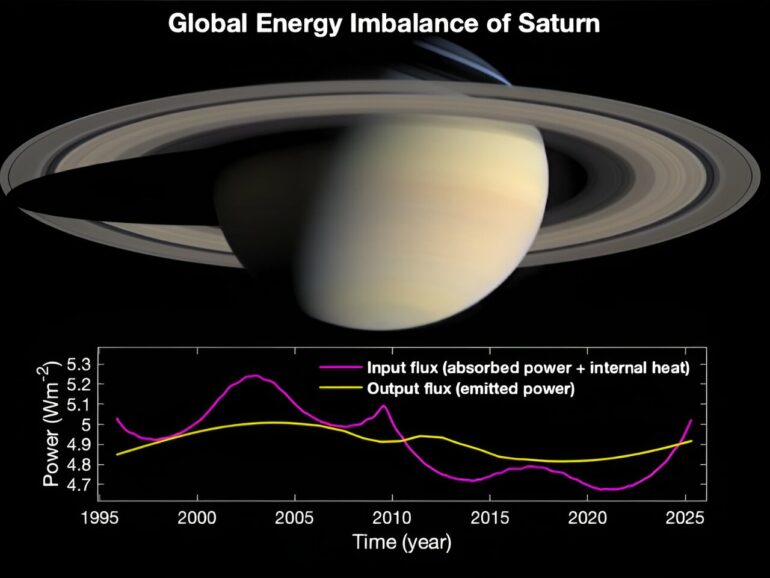Scientists discover massive energy imbalance on Saturn