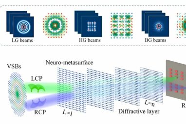 Sorting complex light beams: New metasurface design advances ...