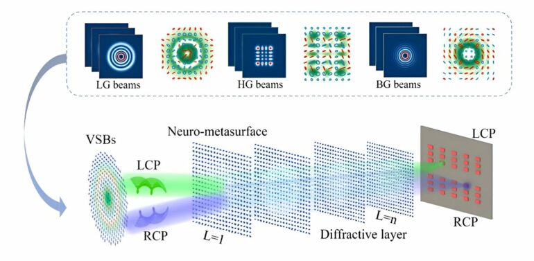 Sorting complex light beams: New metasurface design advances ...