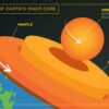 Study confirms the rotation of Earth's inner core has slowed