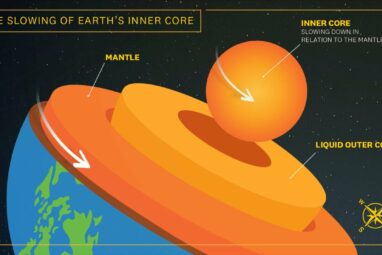 Study confirms the rotation of Earth's inner core has slowed