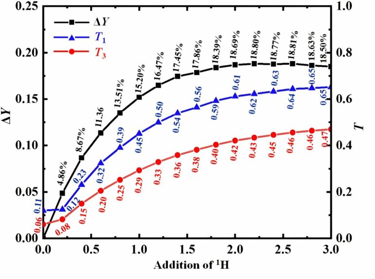 Study introduces improved plutonium production with enhanced ...