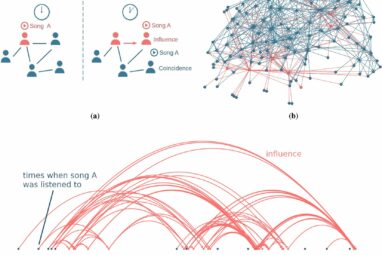 Study shows the power of social connections to predict hit songs