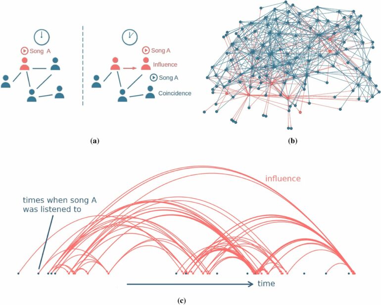 Study shows the power of social connections to predict hit songs