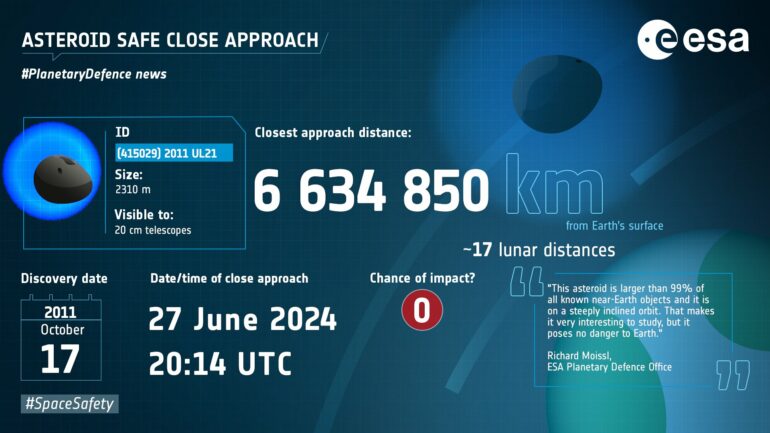 Two large asteroids safely pass Earth just 42 hours apart