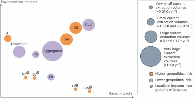 Will the climate transition be a battle of materials?