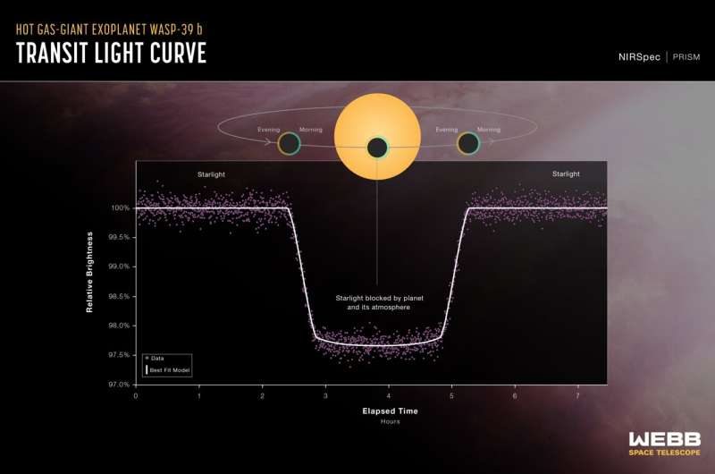 NASA's Webb Investigates Eternal Sunrises, Sunsets on Distant World