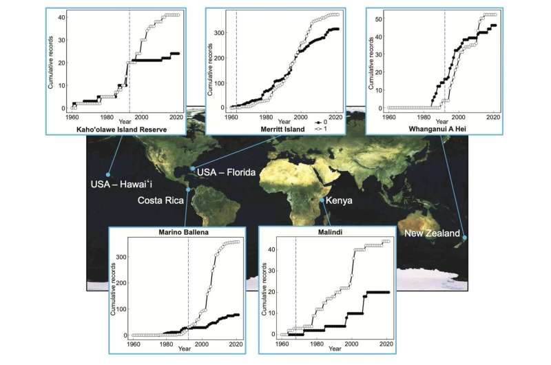 Global study by Hawaiʻi Institute of Marine Biology demonstrates benefit of marine protected areas to recreational fisheries