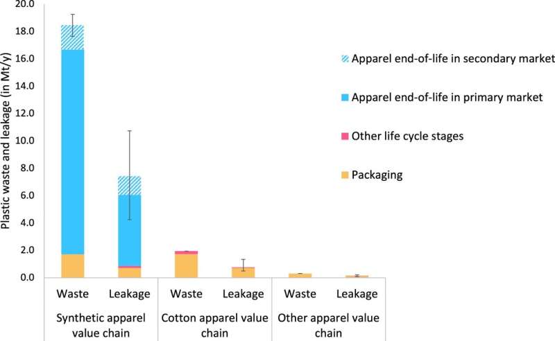 Apparel industry leaks millions of tons of plastic into environment each year, study finds