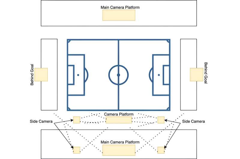 Researchers enhance live football broadcasts by eliminating cameramen distractions with AI