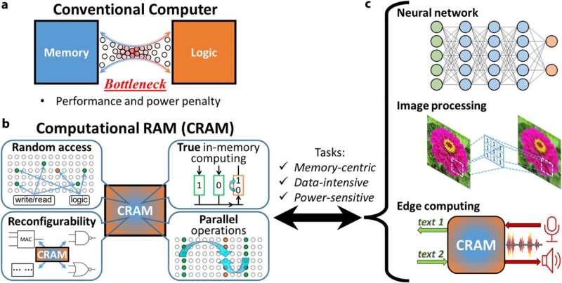 Researchers develop state-of-the-art device to make artificial intelligence more energy efficient