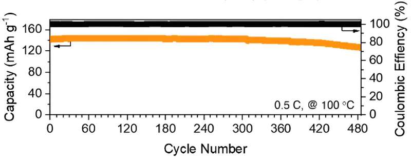 HKU Mechanical Engineering team develops safe and long-cyclable lithium metal battery for high temperatures